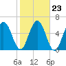 Below Spring Bluff tide chart for Sunday, January 23, 2022