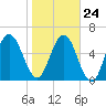 Below Spring Bluff tide chart for Monday, January 24, 2022