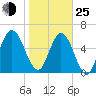 Below Spring Bluff tide chart for Tuesday, January 25, 2022