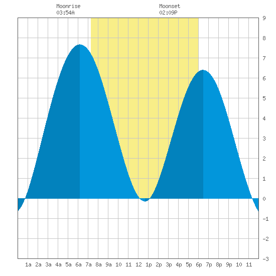 Below Spring Bluff tide chart for Friday, January 28, 2022