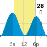 Below Spring Bluff tide chart for Friday, January 28, 2022