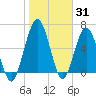 Below Spring Bluff tide chart for Monday, January 31, 2022