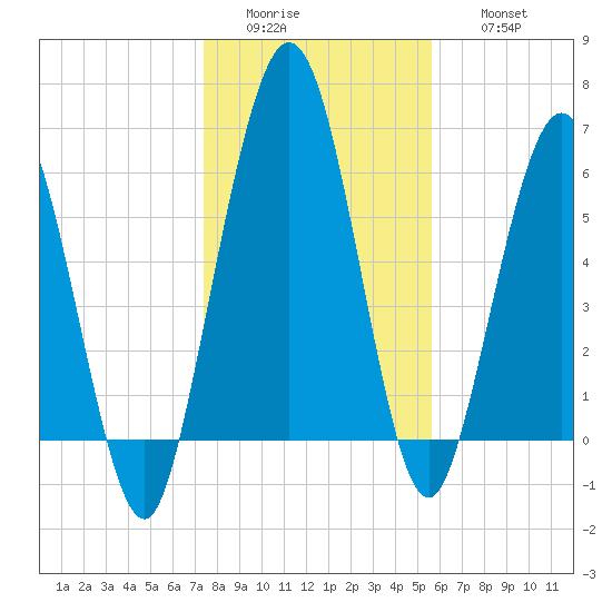 Below Spring Bluff tide chart for Tuesday, January 4, 2022