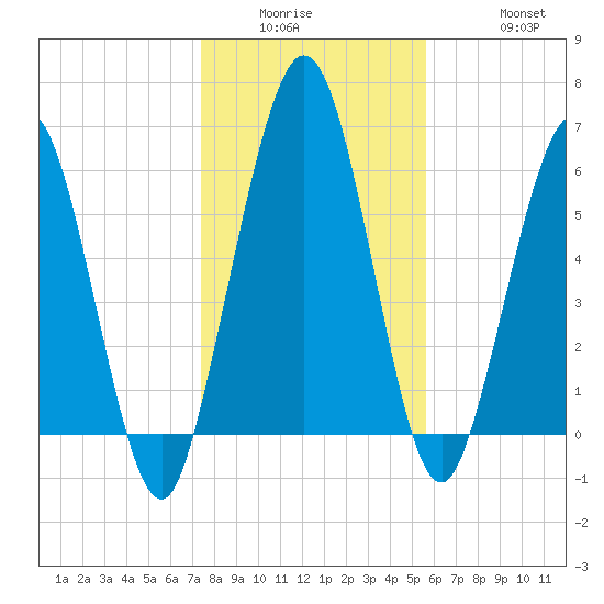 Below Spring Bluff tide chart for Wednesday, January 5, 2022