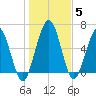 Below Spring Bluff tide chart for Wednesday, January 5, 2022