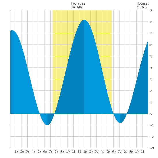 Below Spring Bluff tide chart for Thursday, January 6, 2022