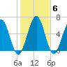 Below Spring Bluff tide chart for Thursday, January 6, 2022