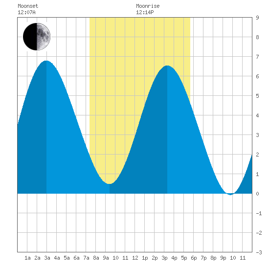 Below Spring Bluff tide chart for Sunday, January 9, 2022