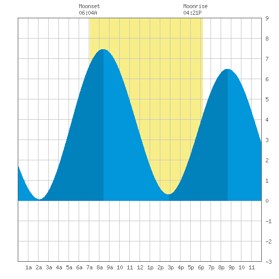 Below Spring Bluff tide chart for Monday, February 14, 2022