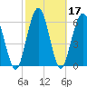 Below Spring Bluff tide chart for Thursday, February 17, 2022