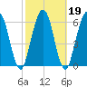 Below Spring Bluff tide chart for Saturday, February 19, 2022