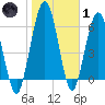Below Spring Bluff tide chart for Tuesday, February 1, 2022