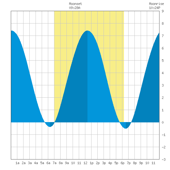 Below Spring Bluff tide chart for Sunday, February 20, 2022