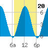 Below Spring Bluff tide chart for Sunday, February 20, 2022