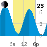 Below Spring Bluff tide chart for Wednesday, February 23, 2022