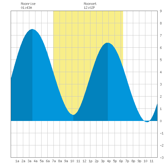Below Spring Bluff tide chart for Thursday, February 24, 2022