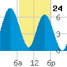 Below Spring Bluff tide chart for Thursday, February 24, 2022