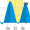 Below Spring Bluff tide chart for Monday, February 28, 2022