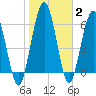Below Spring Bluff tide chart for Wednesday, February 2, 2022
