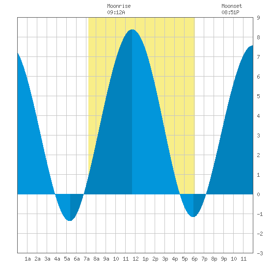 Below Spring Bluff tide chart for Thursday, February 3, 2022