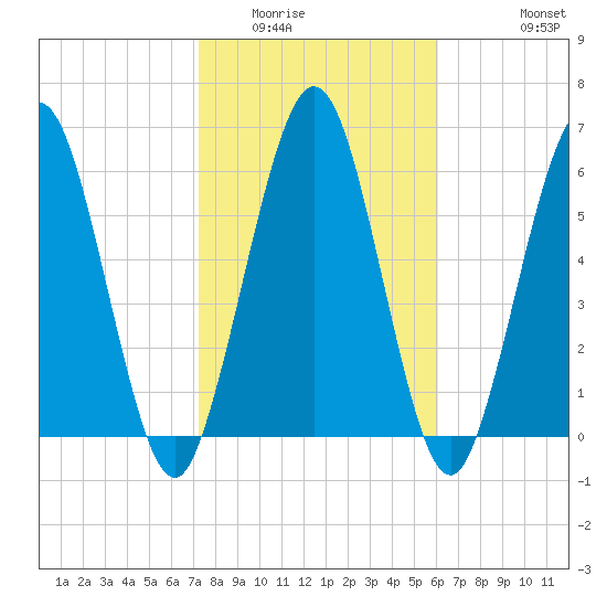 Below Spring Bluff tide chart for Friday, February 4, 2022