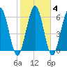 Below Spring Bluff tide chart for Friday, February 4, 2022
