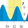 Below Spring Bluff tide chart for Monday, February 7, 2022