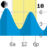 Below Spring Bluff tide chart for Thursday, March 10, 2022