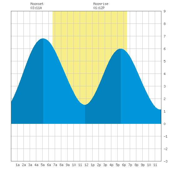 Below Spring Bluff tide chart for Saturday, March 12, 2022