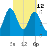 Below Spring Bluff tide chart for Saturday, March 12, 2022