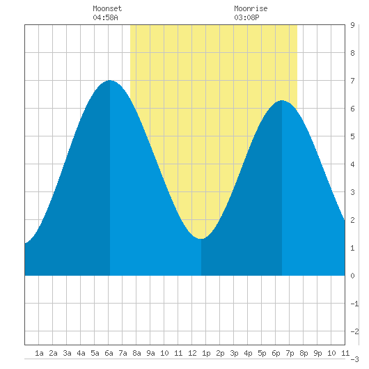 Below Spring Bluff tide chart for Sunday, March 13, 2022