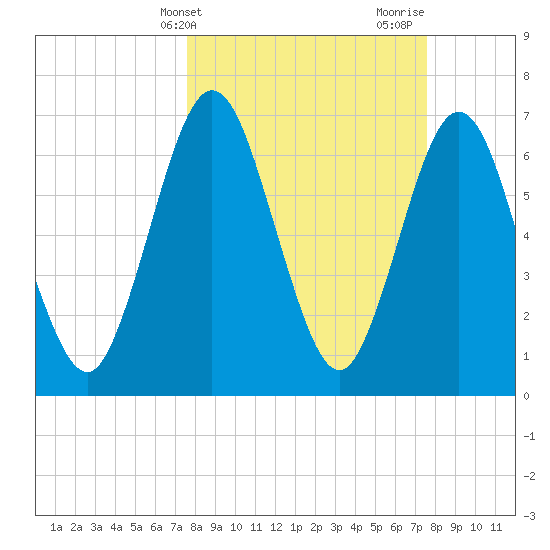 Below Spring Bluff tide chart for Tuesday, March 15, 2022
