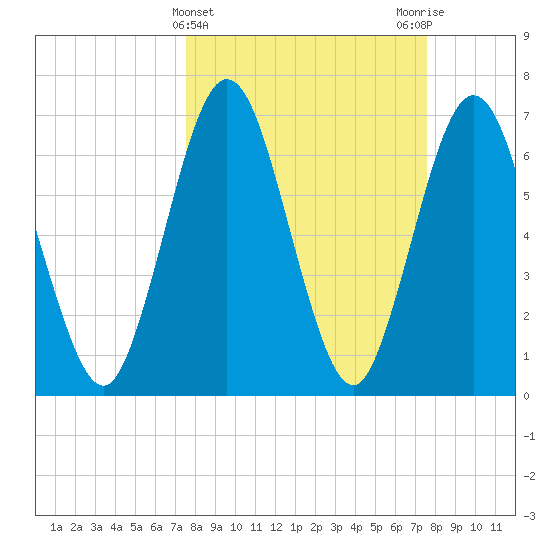 Below Spring Bluff tide chart for Wednesday, March 16, 2022