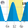 Below Spring Bluff tide chart for Friday, March 18, 2022