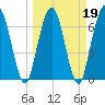 Below Spring Bluff tide chart for Saturday, March 19, 2022