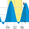Below Spring Bluff tide chart for Tuesday, March 1, 2022