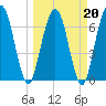 Below Spring Bluff tide chart for Sunday, March 20, 2022