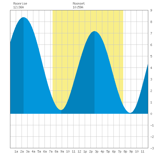 Below Spring Bluff tide chart for Wednesday, March 23, 2022