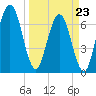 Below Spring Bluff tide chart for Wednesday, March 23, 2022