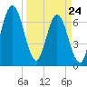 Below Spring Bluff tide chart for Thursday, March 24, 2022