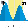 Below Spring Bluff tide chart for Friday, March 25, 2022