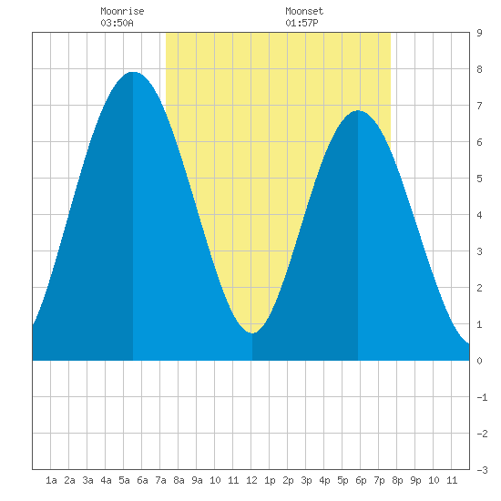 Below Spring Bluff tide chart for Saturday, March 26, 2022
