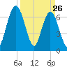Below Spring Bluff tide chart for Saturday, March 26, 2022
