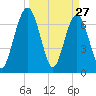 Below Spring Bluff tide chart for Sunday, March 27, 2022