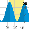 Below Spring Bluff tide chart for Monday, March 28, 2022