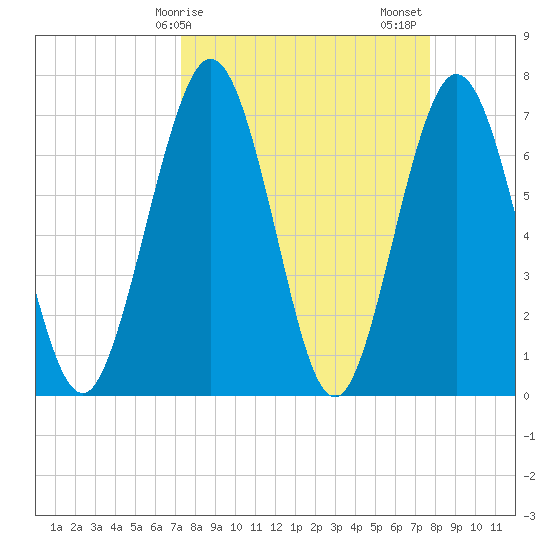 Below Spring Bluff tide chart for Tuesday, March 29, 2022
