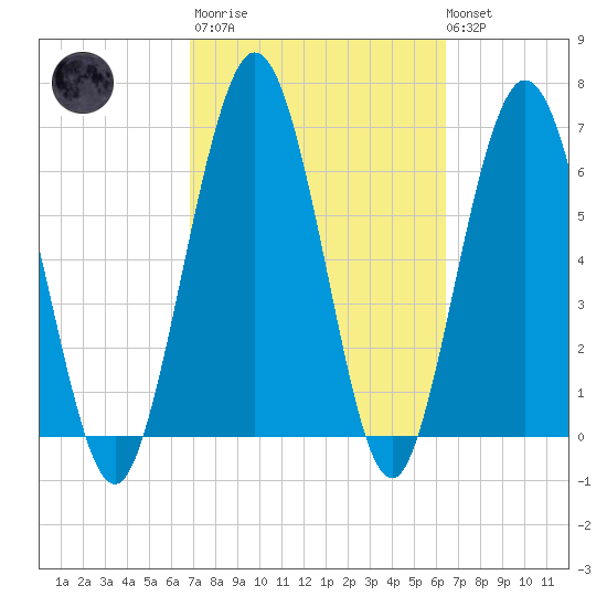 Below Spring Bluff tide chart for Wednesday, March 2, 2022