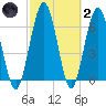 Below Spring Bluff tide chart for Wednesday, March 2, 2022