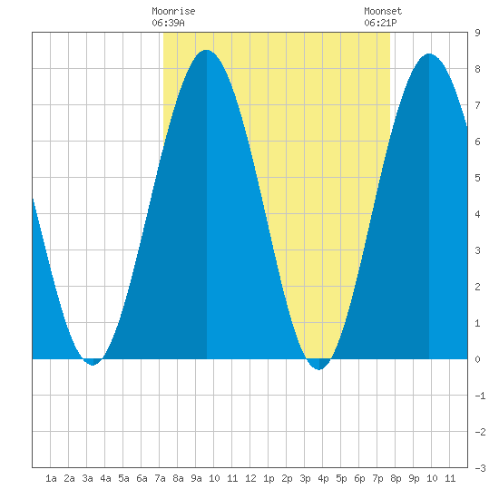 Below Spring Bluff tide chart for Wednesday, March 30, 2022