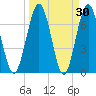 Below Spring Bluff tide chart for Wednesday, March 30, 2022
